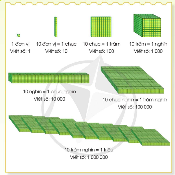 Đọc viết các số